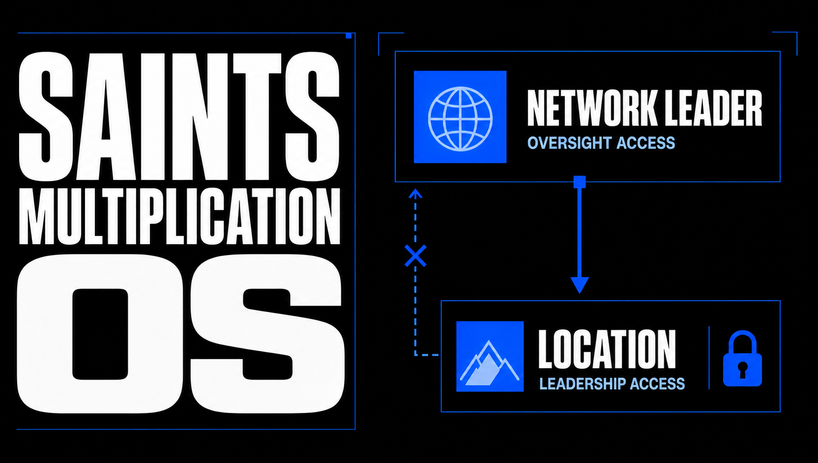 Saints Multiplication OS network and location leader access